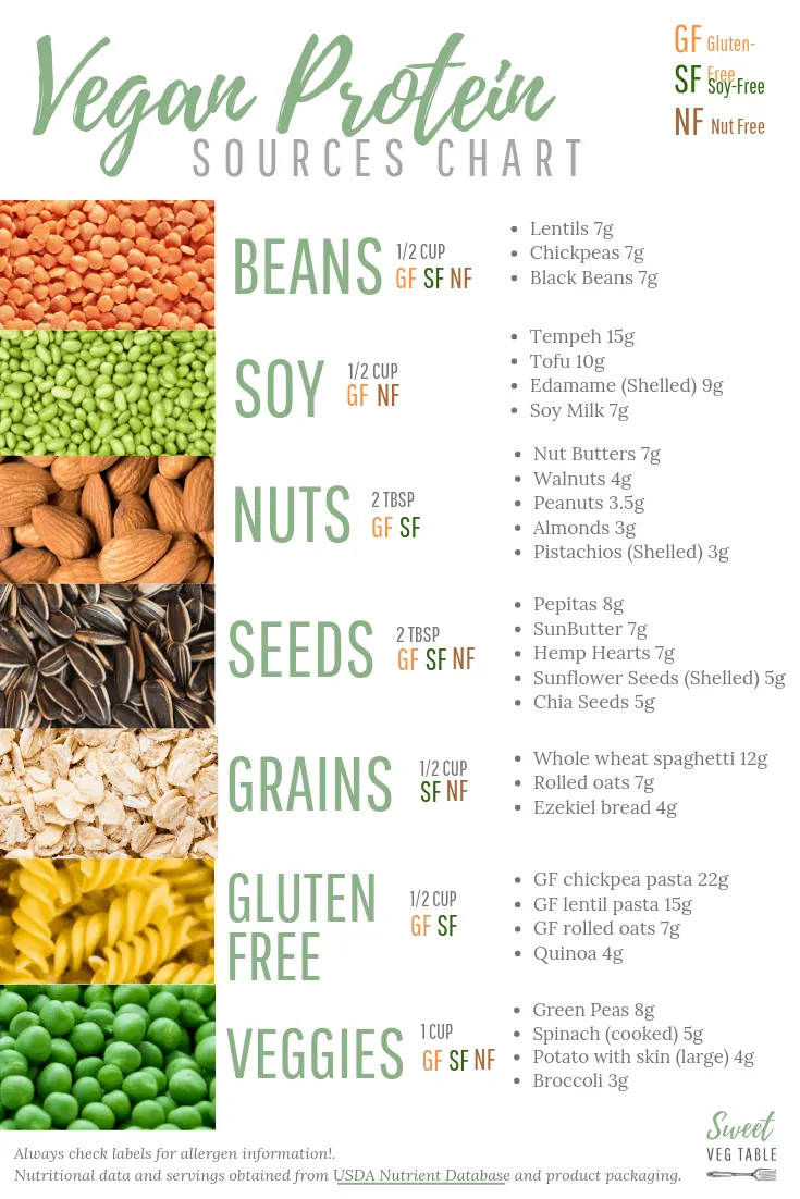 A Comprehensive Chart of Vegan Protein Sources.